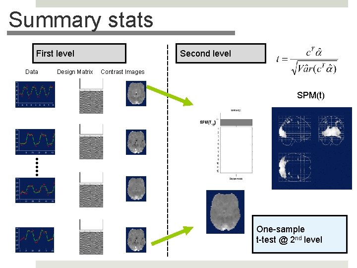 Summary stats First level Data Design Matrix Second level Contrast Images SPM(t) One-sample t-test Summary stats First level Data Design Matrix Second level Contrast Images SPM(t) One-sample t-test