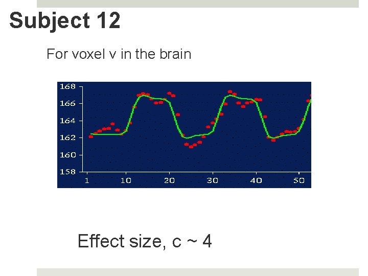 Subject 12 For voxel v in the brain Effect size, c ~ 4 Subject 12 For voxel v in the brain Effect size, c ~ 4