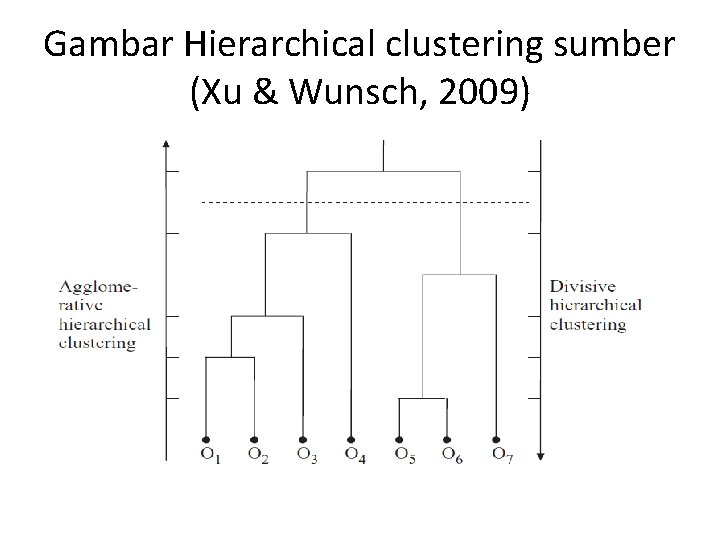 Gambar Hierarchical clustering sumber (Xu & Wunsch, 2009) 