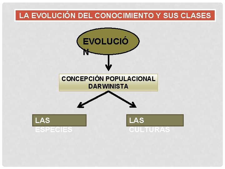 LA EVOLUCIÓN DEL CONOCIMIENTO Y SUS CLASES EVOLUCIÓ N CONCEPCIÓN POPULACIONAL DARWINISTA LAS ESPECIES