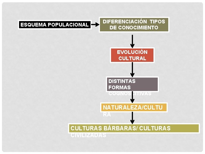 ESQUEMA POPULACIONAL DIFERENCIACIÓN TIPOS DE CONOCIMIENTO EVOLUCIÓN CULTURAL DISTINTAS FORMAS COGNOSCITIVAS NATURALEZA/CULTU RA CULTURAS