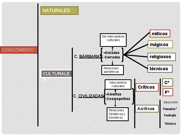 NATURALES Sin intercambios culturales míticos mágicos CONOCIMIENTO -Aisladas C. BÁRBARAS -Cerradas CULTURALE S Relaciones