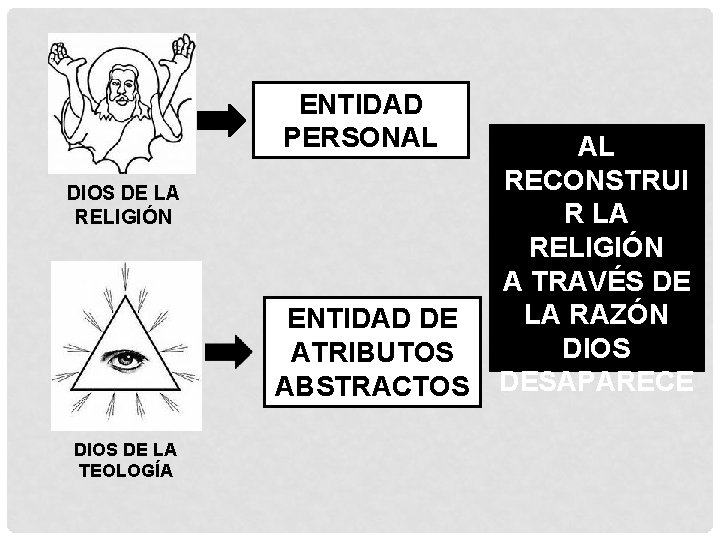 ENTIDAD PERSONAL DIOS DE LA RELIGIÓN ENTIDAD DE ATRIBUTOS ABSTRACTOS DIOS DE LA TEOLOGÍA