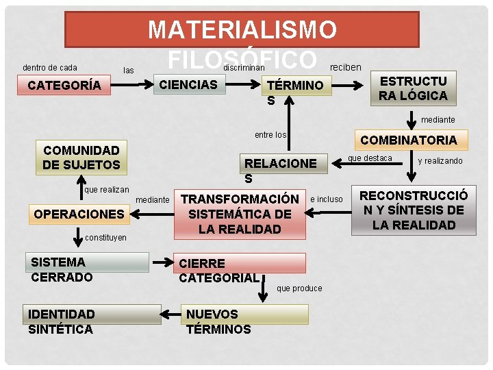 dentro de cada las CATEGORÍA MATERIALISMO FILOSÓFICO reciben discriminan CIENCIAS TÉRMINO S ESTRUCTU RA