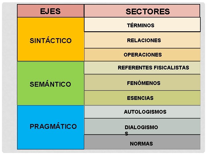 EJES SECTORES TÉRMINOS SINTÁCTICO RELACIONES OPERACIONES REFERENTES FISICALISTAS SEMÁNTICO FENÓMENOS ESENCIAS AUTOLOGISMOS PRAGMÁTICO DIALOGISMO
