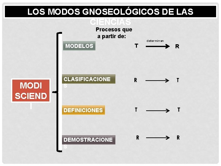 LOS MODOS GNOSEOLÓGICOS DE LAS CIENCIAS Procesos que a partir de: MODELOS MODI SCIEND