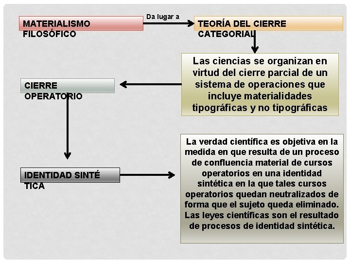 MATERIALISMO FILOSÓFICO CIERRE OPERATORIO IDENTIDAD SINTÉ TICA Da lugar a TEORÍA DEL CIERRE CATEGORIAL