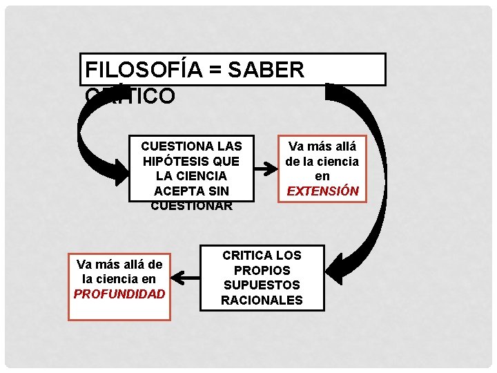 FILOSOFÍA = SABER CRÍTICO CUESTIONA LAS HIPÓTESIS QUE LA CIENCIA ACEPTA SIN CUESTIONAR Va