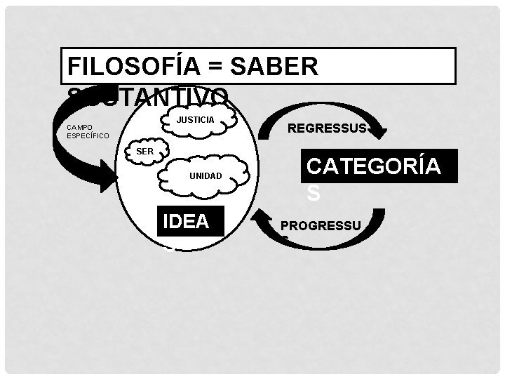 FILOSOFÍA = SABER SUSTANTIVO JUSTICIA CAMPO ESPECÍFICO SER UUUNIDAD IDEA S REGRESSUS CATEGORÍA S