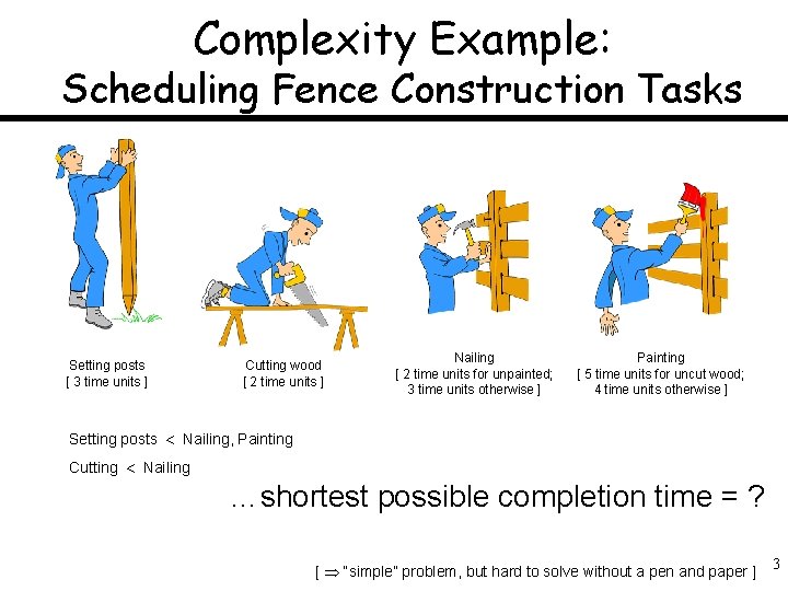 Complexity Example: Scheduling Fence Construction Tasks Setting posts [ 3 time units ] Cutting