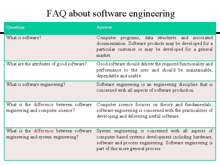 FAQ about software engineering Question Answer What is software? Computer programs, data structures and