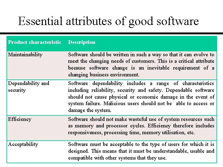 Essential attributes of good software Product characteristic Description Maintainability Software should be written in