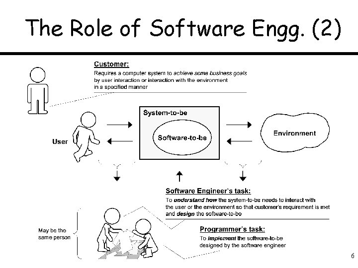 The Role of Software Engg. (2) 6 