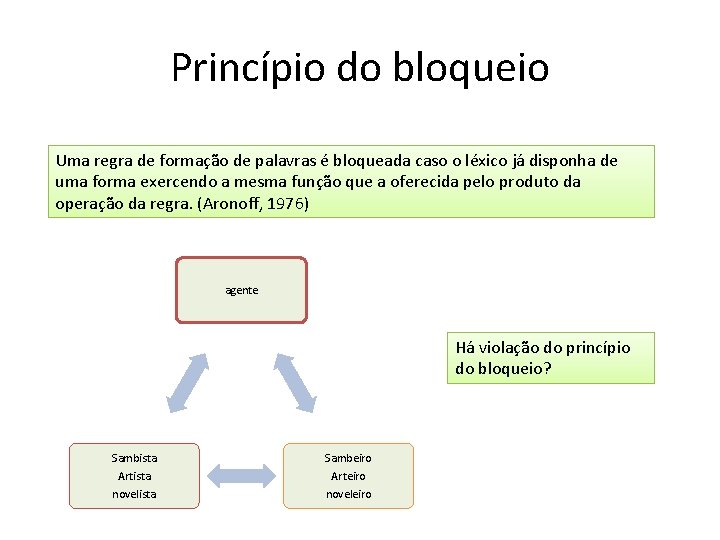 Princípio do bloqueio Uma regra de formação de palavras é bloqueada caso o léxico