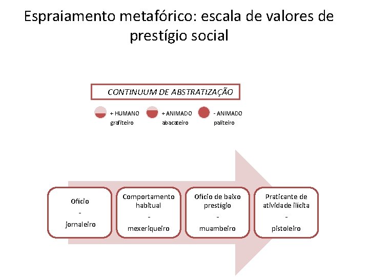 Espraiamento metafórico: escala de valores de prestígio social CONTINUUM DE ABSTRATIZAÇÃO + HUMANO grafiteiro