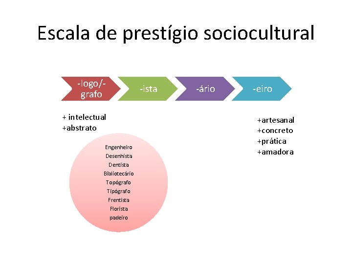 Escala de prestígio sociocultural -logo/grafo + intelectual +abstrato Engenheiro Desenhista Dentista Bibliotecário Topógrafo Tipógrafo