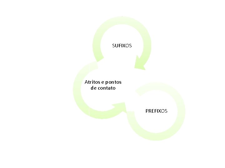 SUFIXOS Atritos e pontos de contato PREFIXOS 