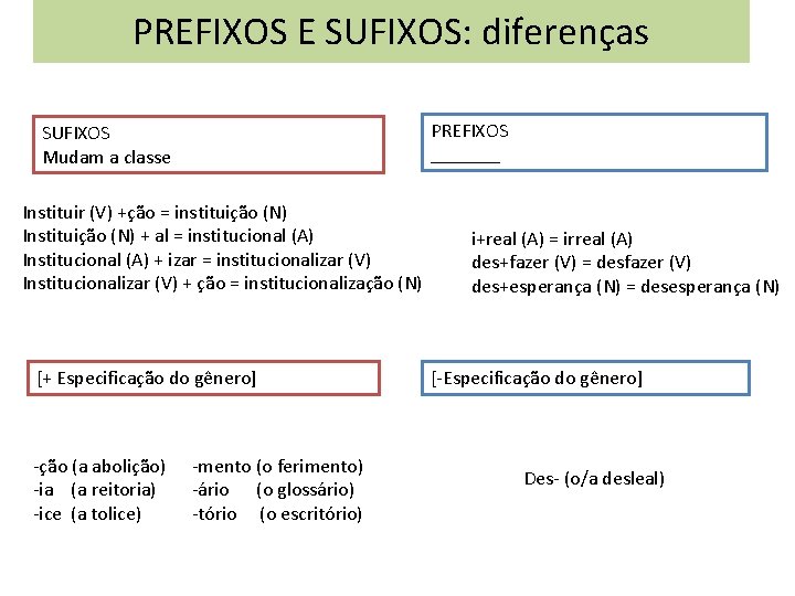 PREFIXOS E SUFIXOS: diferenças PREFIXOS _______ SUFIXOS Mudam a classe Instituir (V) +ção =