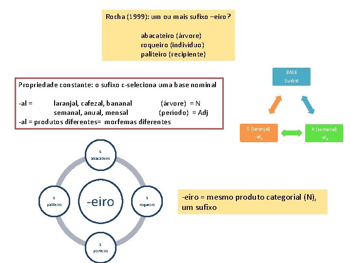 Rocha (1999): um ou mais sufixo –eiro? abacateiro (árvore) roqueiro (indivíduo) paliteiro (recipiente) BASE