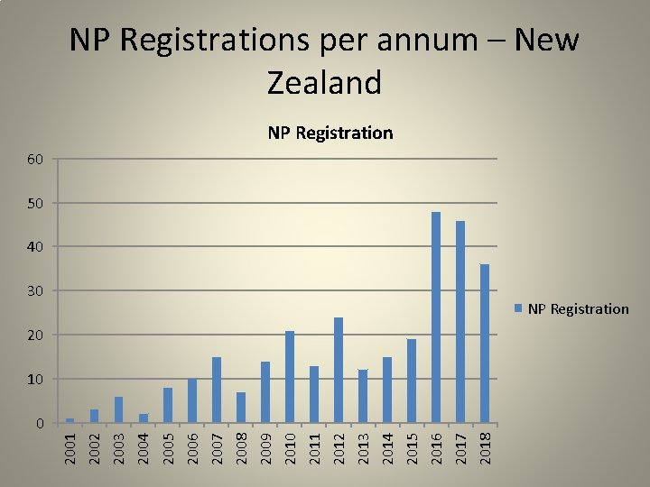 NP Registrations per annum – New Zealand NP Registration 60 50 40 30 NP
