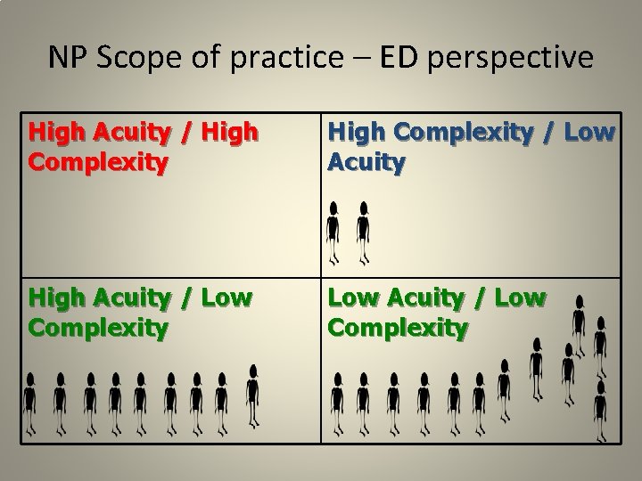 NP Scope of practice – ED perspective High Acuity / High Complexity / Low