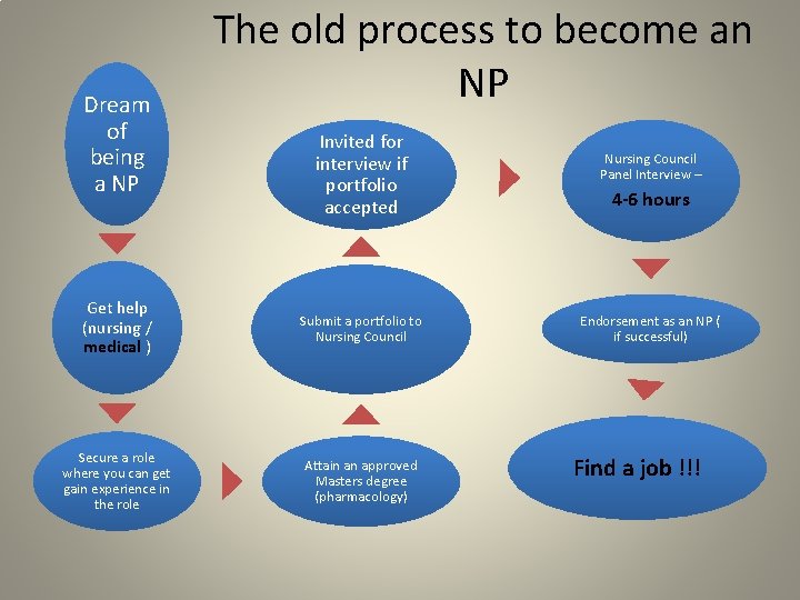 Dream of being a NP The old process to become an NP Invited for