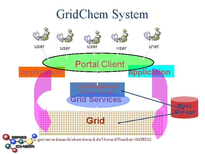 Grid. Chem System user application user Portal Client user application Grid Middleware Proxy Server