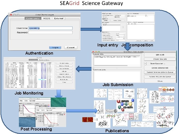 SEAGrid Science Gateway Input entry Job composition Authentication Job Submission Job Monitoring Post Processing