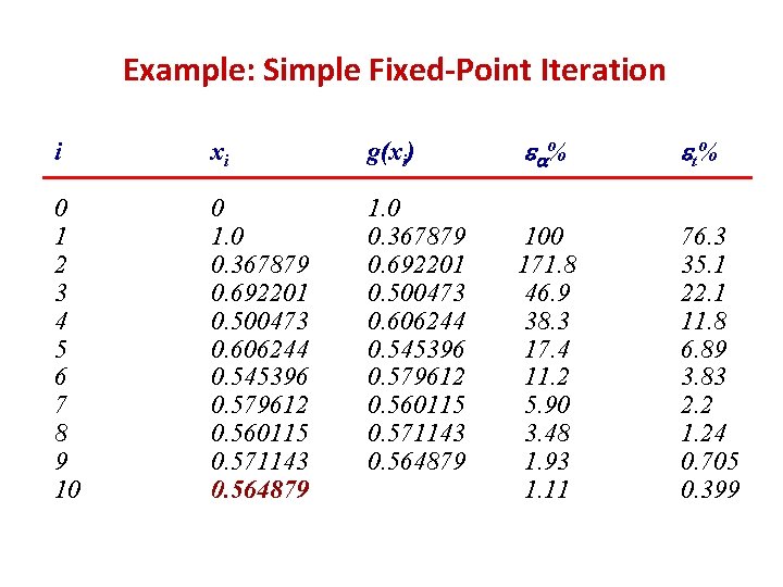 Example: Simple Fixed-Point Iteration i xi g(xi) 0 1 2 3 4 5 6