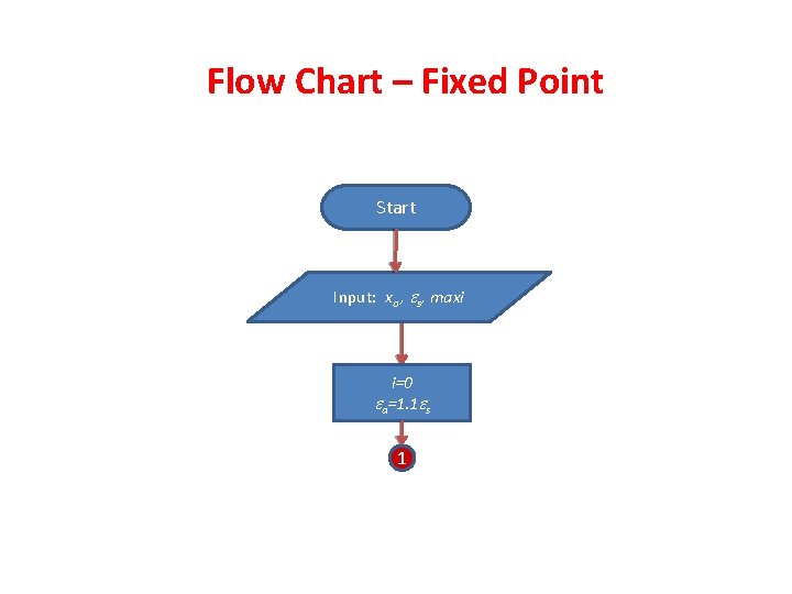 Flow Chart – Fixed Point Start Input: xo , s, maxi i=0 a=1. 1