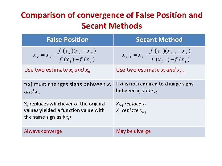 Comparison of convergence of False Position and Secant Methods False Position Secant Method Use