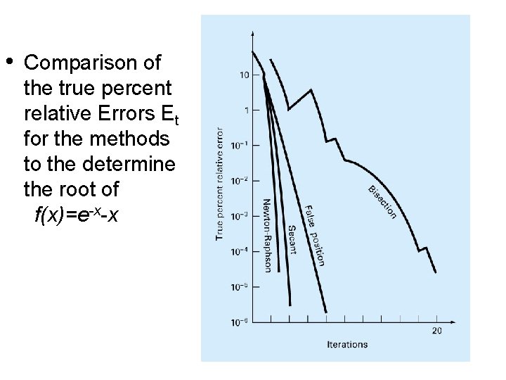  • Comparison of the true percent relative Errors Et for the methods to