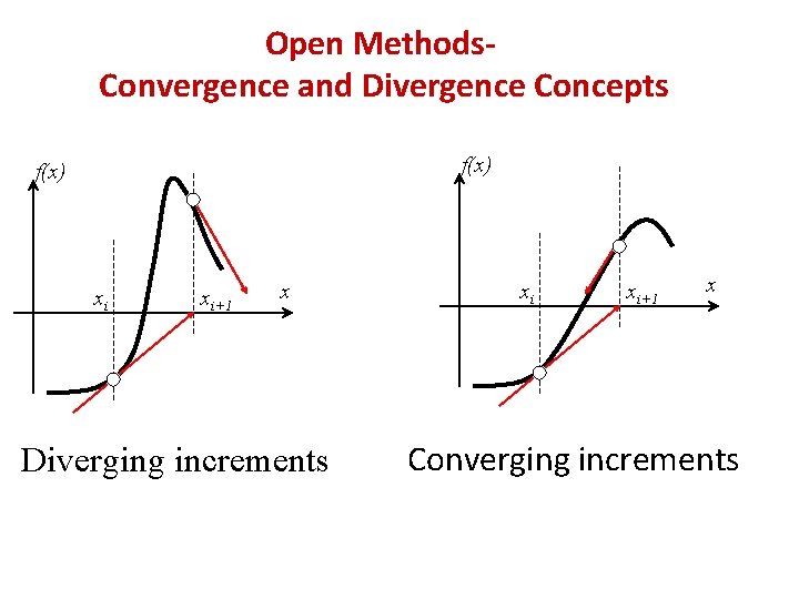 Open Methods. Convergence and Divergence Concepts f(x) xi xi+1 x Diverging increments xi xi+1