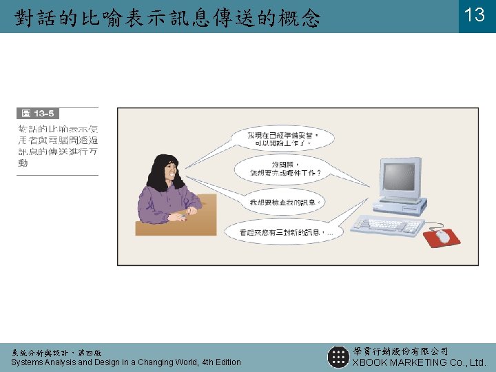 對話的比喻表示訊息傳送的概念 系統分析與設計，第四版 Systems Analysis and Design in a Changing World, 4 th Edition 13