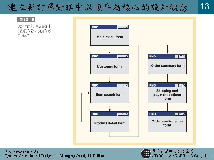 建立新訂單對話中以順序為核心的設計概念 系統分析與設計，第四版 Systems Analysis and Design in a Changing World, 4 th Edition 13