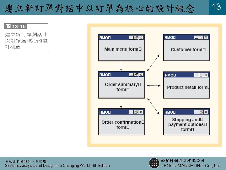 建立新訂單對話中以訂單為核心的設計概念 系統分析與設計，第四版 Systems Analysis and Design in a Changing World, 4 th Edition 13