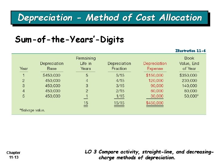 Depreciation - Method of Cost Allocation Sum-of-the-Years’-Digits Illustration 11 -6 Chapter 11 -13 LO