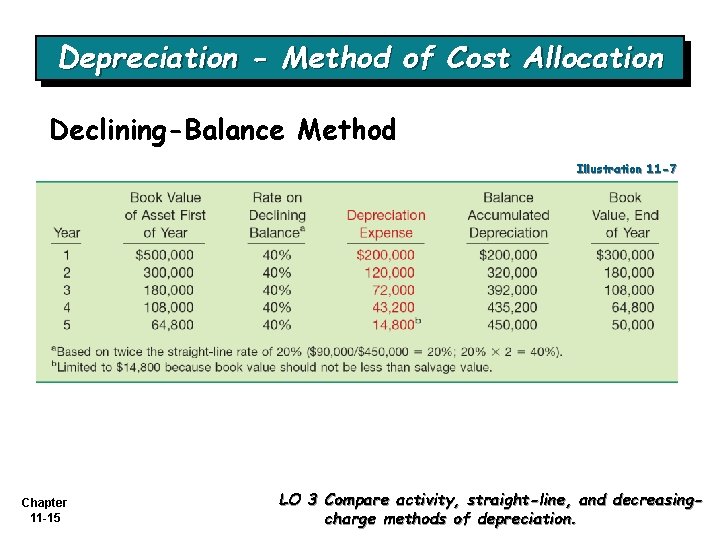 Depreciation - Method of Cost Allocation Declining-Balance Method Illustration 11 -7 Chapter 11 -15
