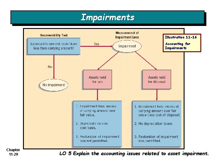 Impairments Illustration 11 -16 Accounting for Impairments Chapter 11 -29 LO 5 Explain the