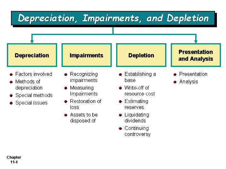 Depreciation, Impairments, and Depletion Depreciation Impairments Depletion Factors involved Methods of depreciation Special methods