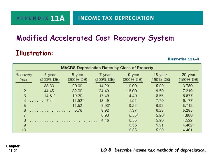 Modified Accelerated Cost Recovery System Illustration: Chapter 11 -54 Illustration 11 A-3 LO 8