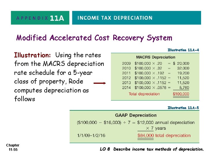Modified Accelerated Cost Recovery System Illustration: Using the rates from the MACRS depreciation rate