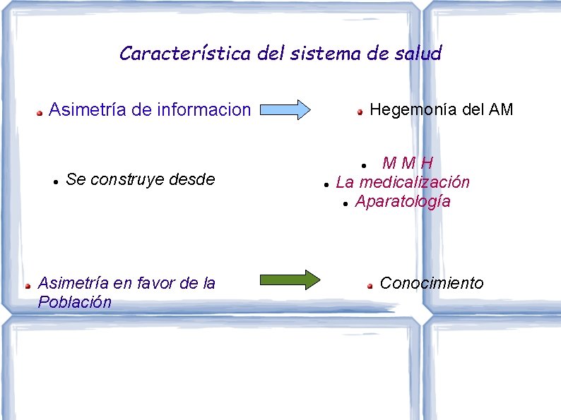 Característica del sistema de salud Hegemonía del AM Asimetría de informacion Se construye desde Característica del sistema de salud Hegemonía del AM Asimetría de informacion Se construye desde