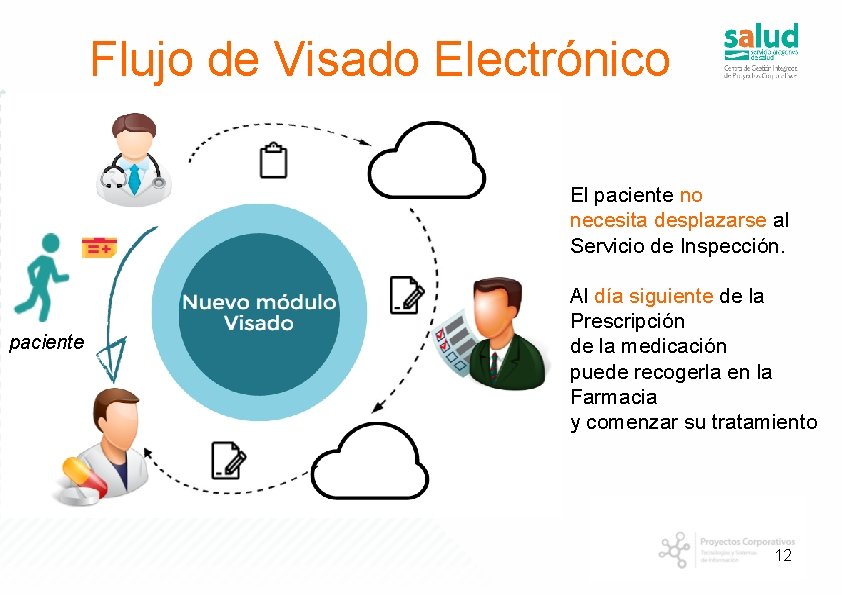 Flujo de Visado Electrónico El paciente no necesita desplazarse al Servicio de Inspección. paciente