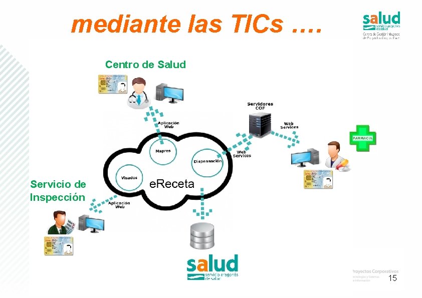 mediante las TICs …. Centro de Salud Servicio de Inspección 15 