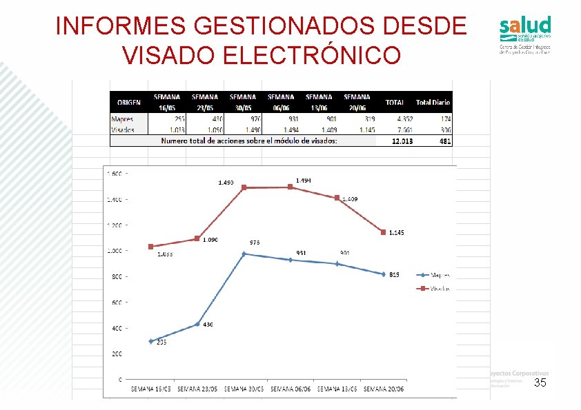 INFORMES GESTIONADOS DESDE VISADO ELECTRÓNICO 35 