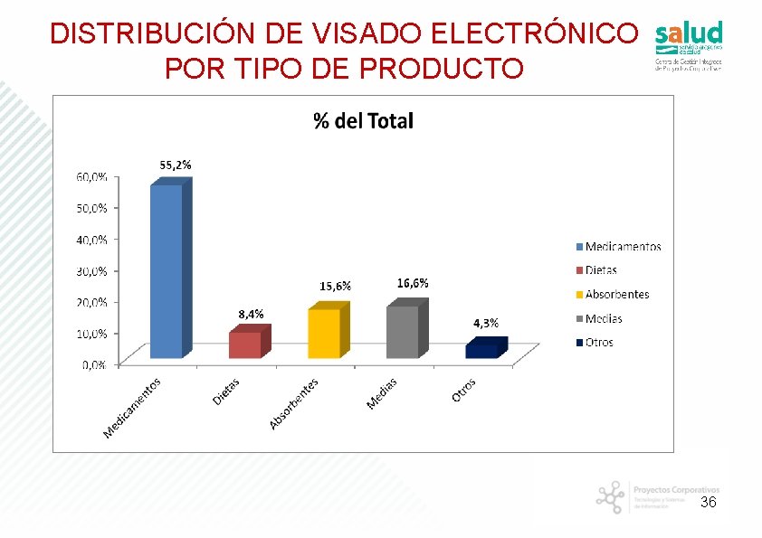 DISTRIBUCIÓN DE VISADO ELECTRÓNICO POR TIPO DE PRODUCTO 36 DISTRIBUCIÓN DE VISADO ELECTRÓNICO POR TIPO DE PRODUCTO 36
