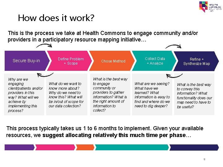 How does it work? This is the process we take at Health Commons to