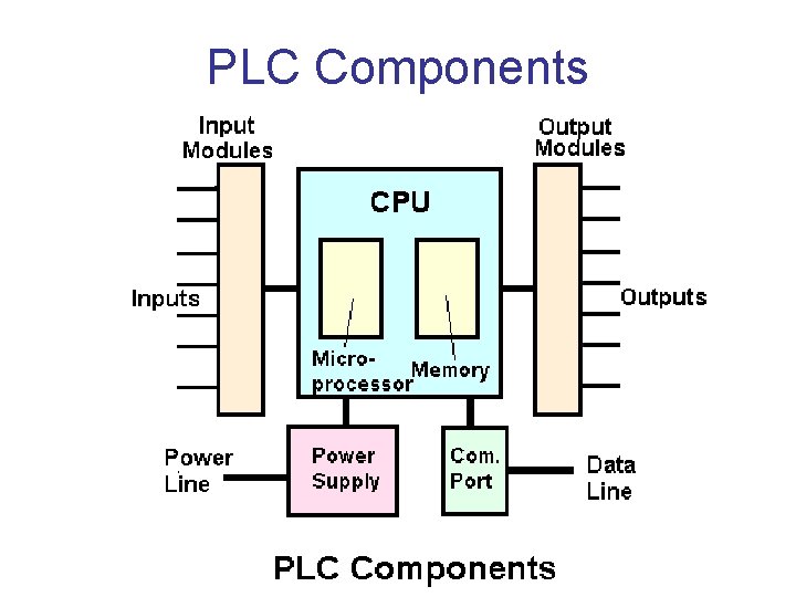 PLC Components 
