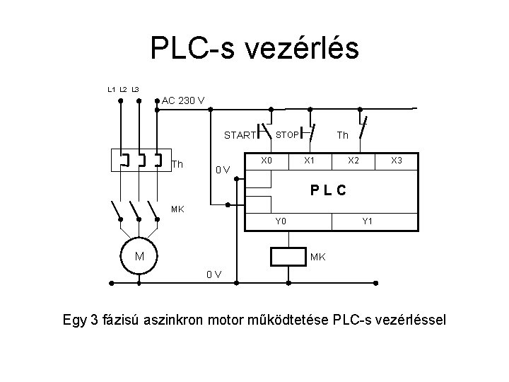 PLC-s vezérlés L 1 L 2 L 3 AC 230 V STOP START Th